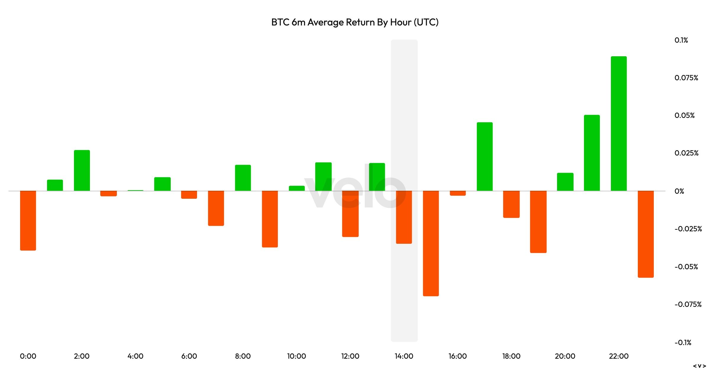 Waarom Crypto Vandaag Daalt: BTC Terug naar $90K Nu Uitblijven van Herstel