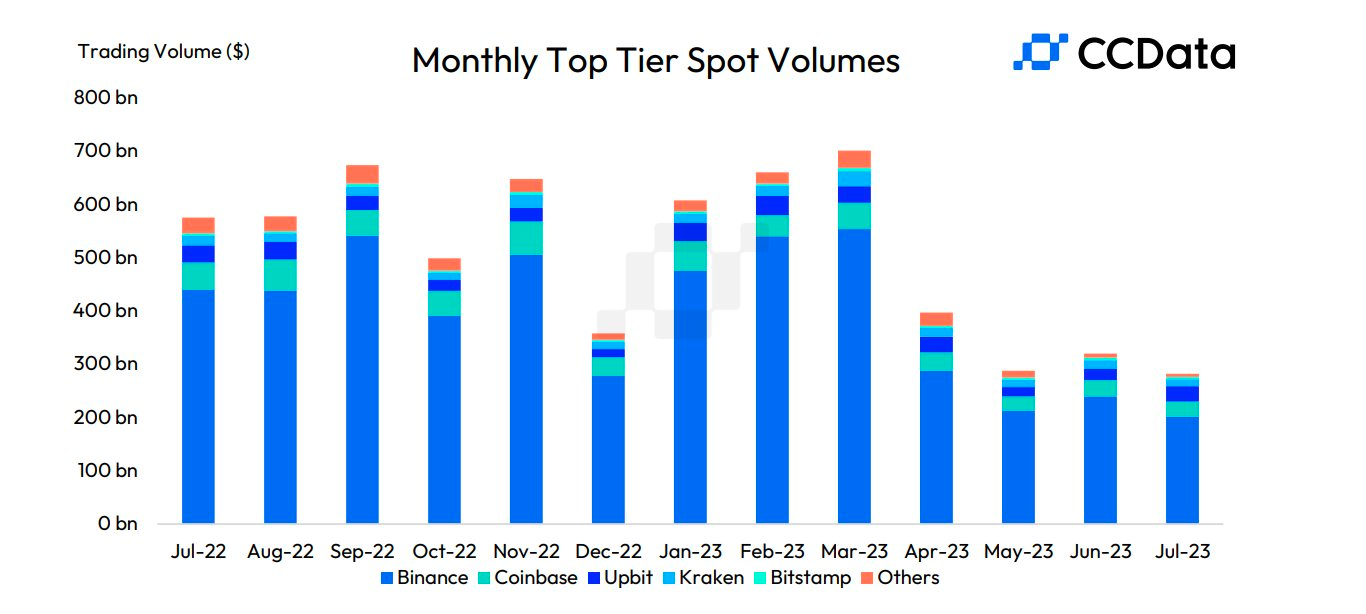 South Korean Exchange Upbit Surpasses Coinbase, OKX in July Trading Volume  to Take No. 2 Spot for First Time
