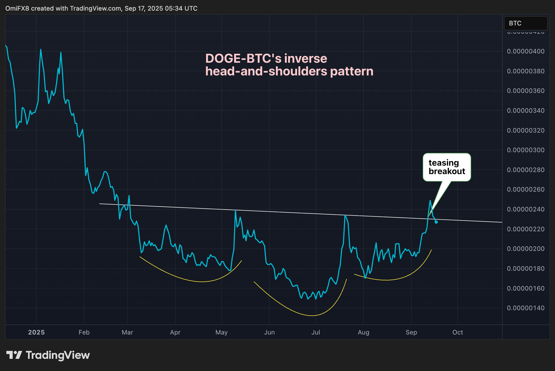 DOGE/BTC's regular  terms  chart. (TradingView/CoinDesk)