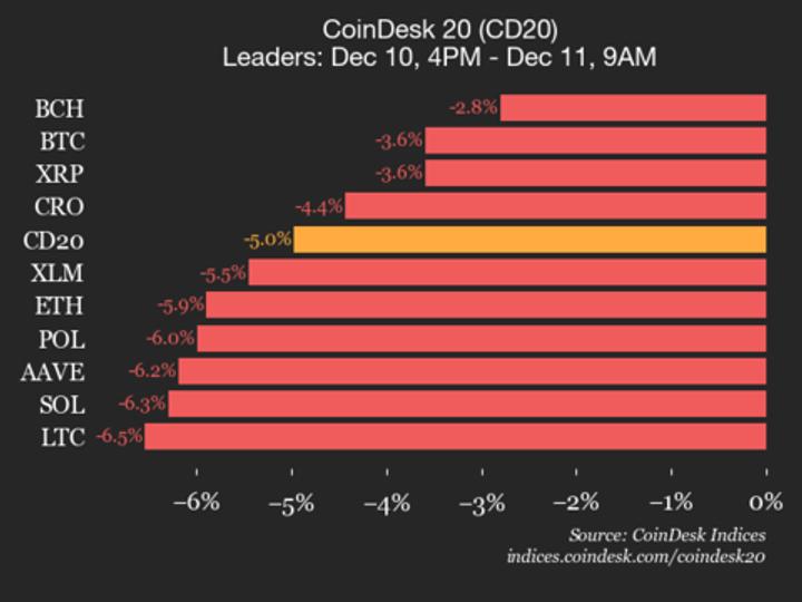 CoinDesk 20 Performance Update: Bitcoin (BTC) Drops 3.6% as Index Trades Lower CoinDesk 20 Performance Update: Bitcoin (BTC) Drops 3.6% as Index Trades Lower