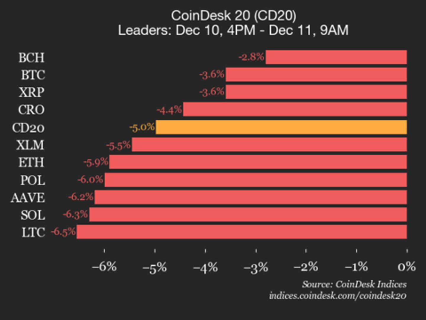 CoinDesk 20 Performance Update: Bitcoin (BTC) Drops 3.6% as Index Trades Lower