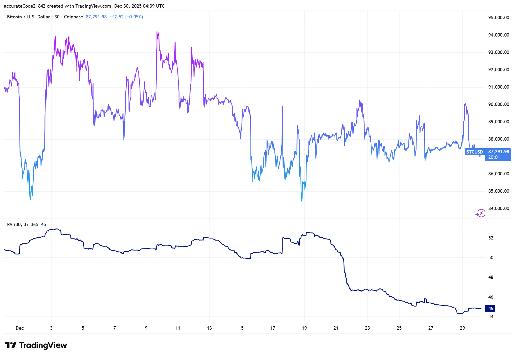 연말 거래 감소로 인해 변동성에서 비트코인을 제친 은