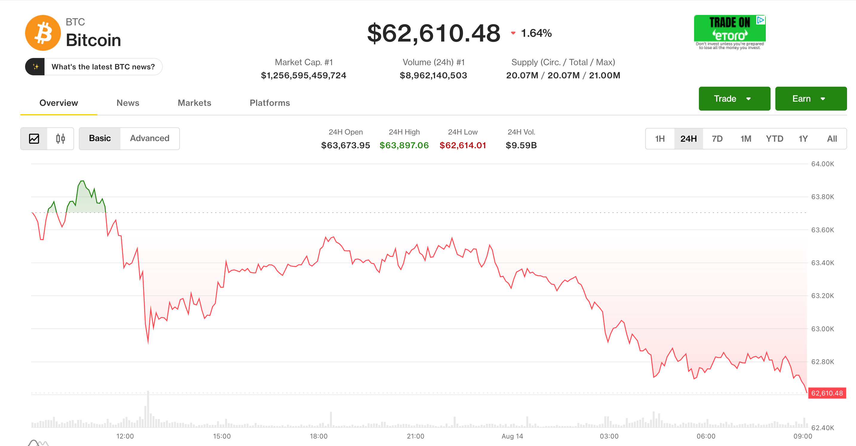 Live updates: Bitcoin slips below $63,000 as oil, yields climb