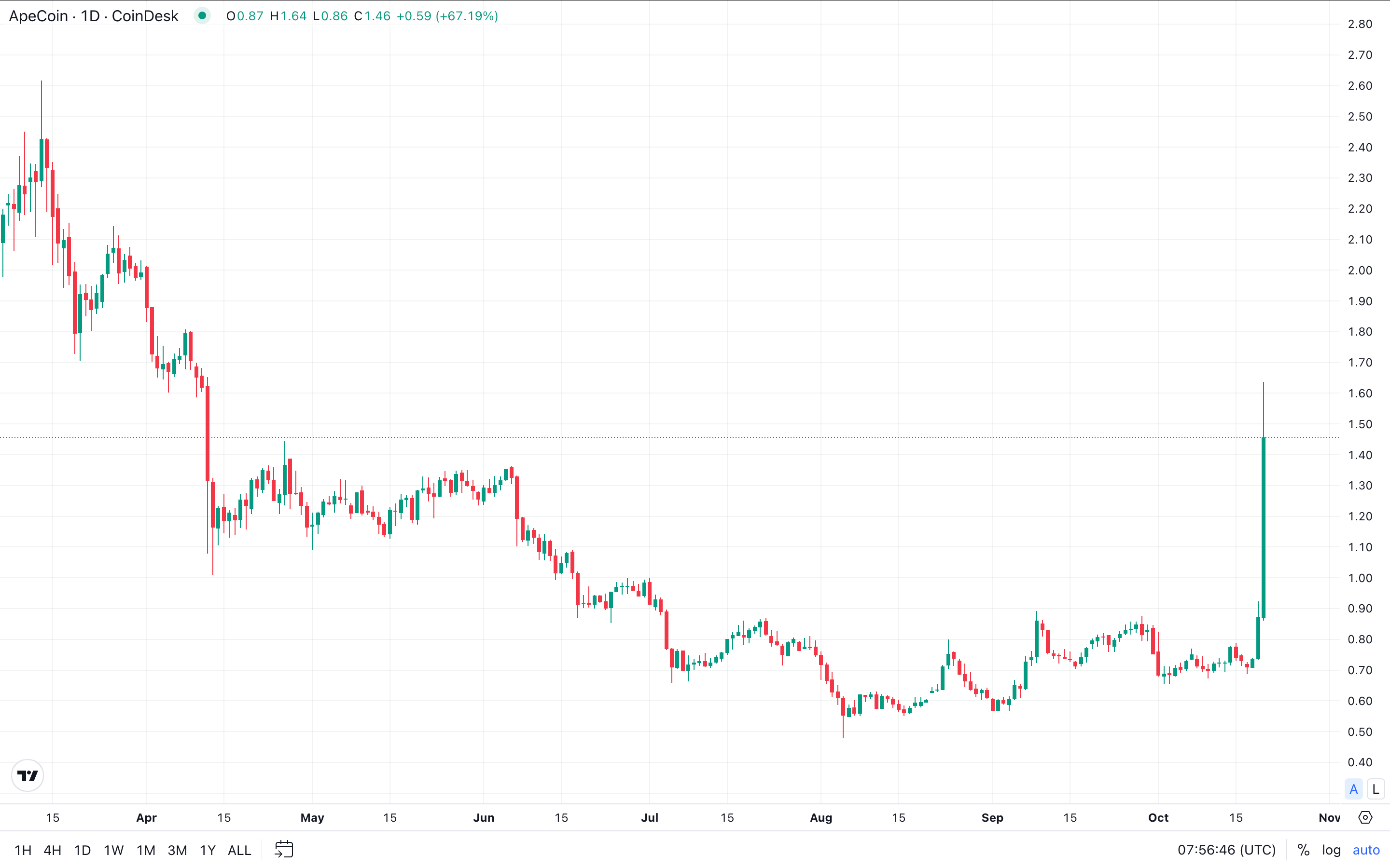 ApeCoin Price Surges 100% as Yuga Labs Debuts ApeChain