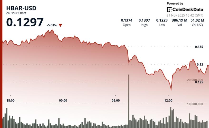 HBAR Crashes 11.5% Breaking Below Key Support Levels HBAR Crashes 11.5% Breaking Below Key Support Levels