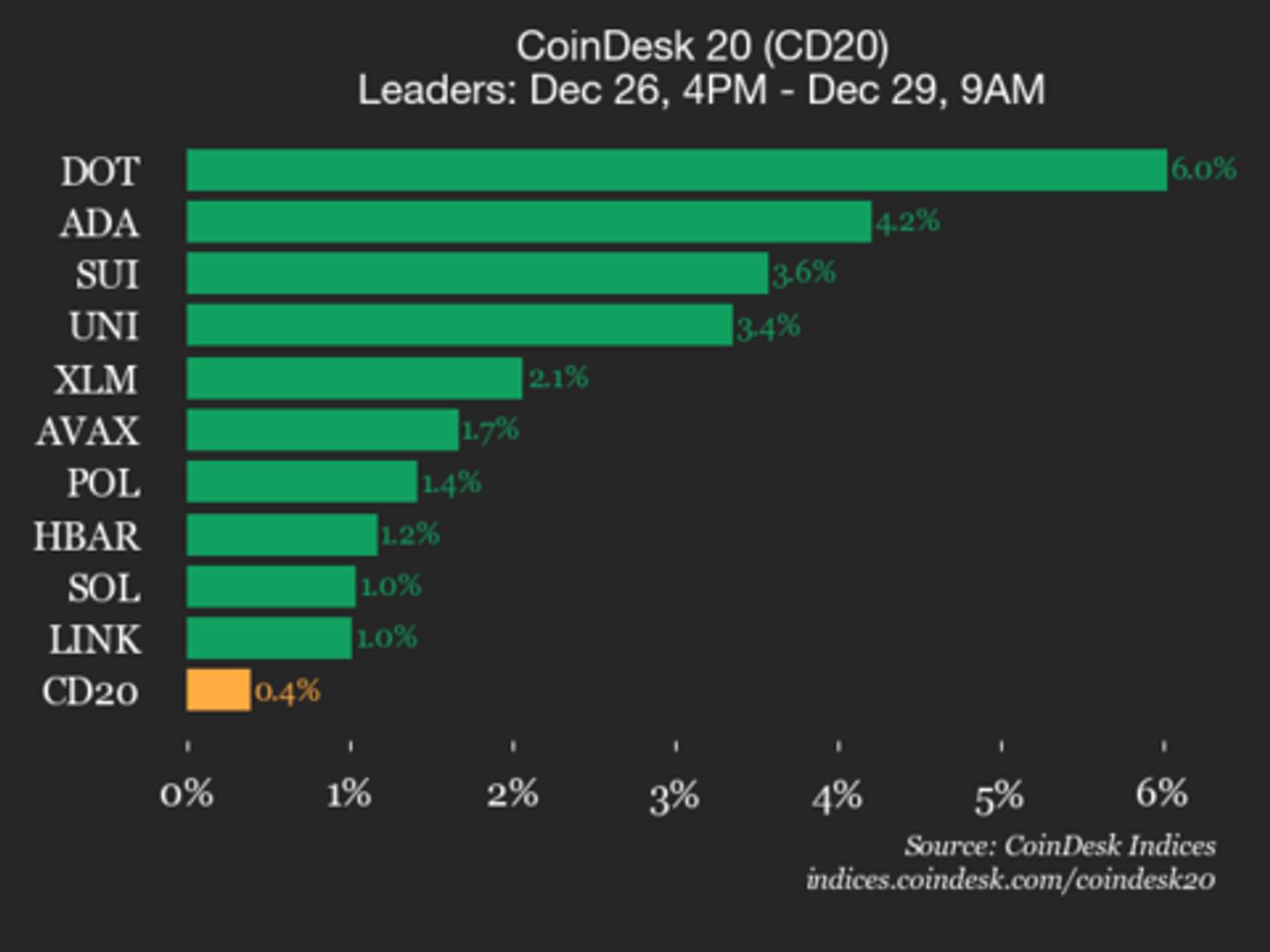 Обновление производительности CoinDesk 20: Polkadot (DOT) выросло на 6% - BitRSS | Related Crypto Article