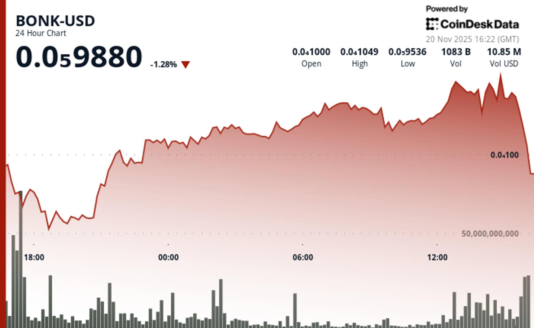 BONK Holds Range as Heavy Volume Marks Key Support Retest
