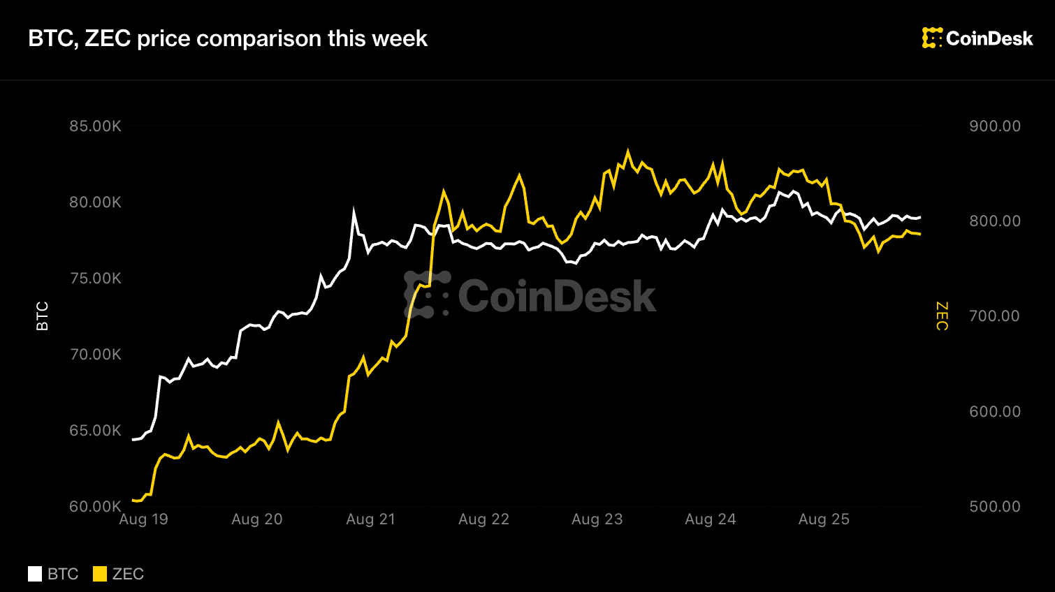 Live updates: Zcash pulls back 8% as its Grayscale ETF goes live, capping a 60% rally