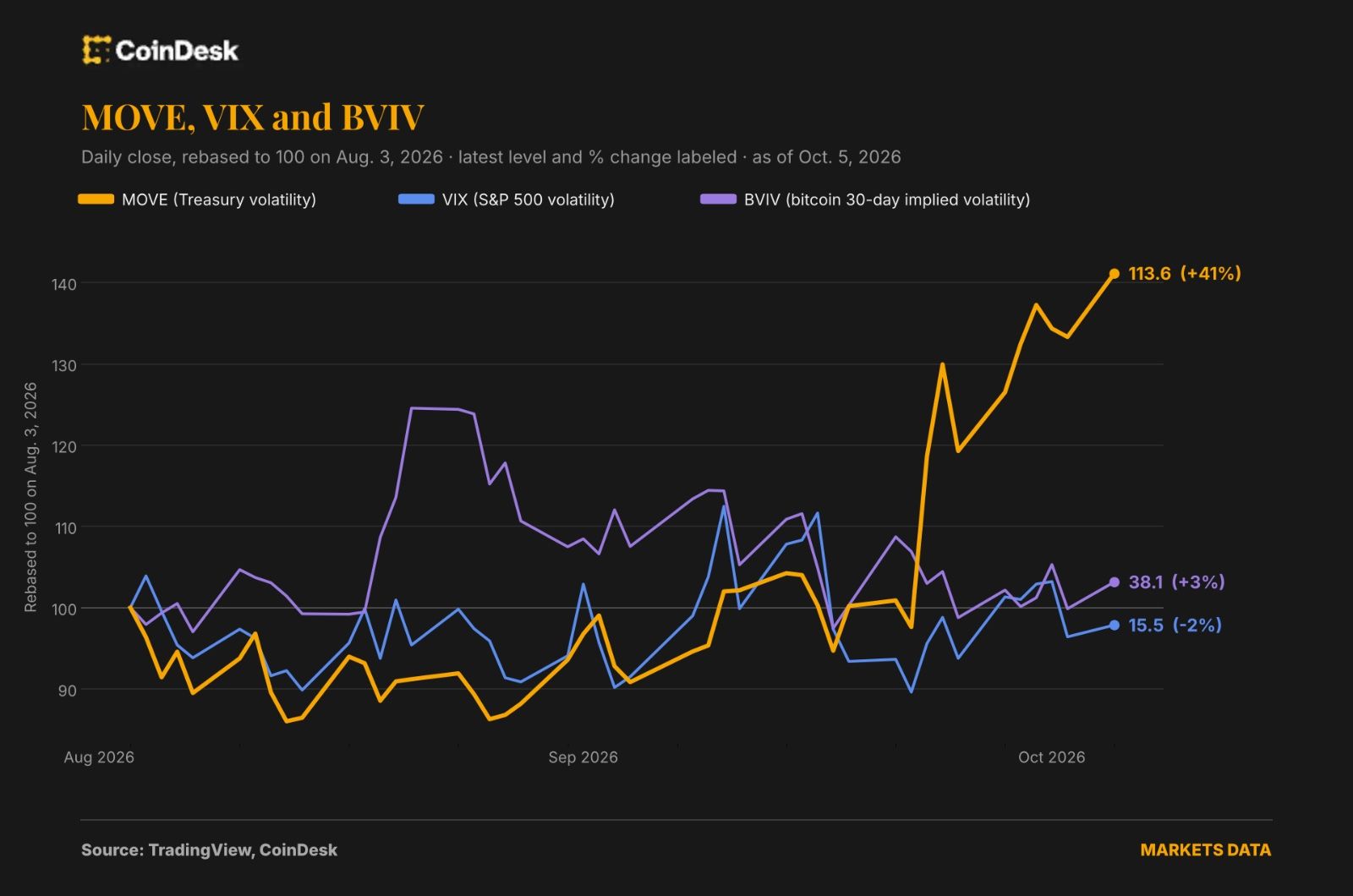 The VIX of bonds is rising but bitcoin and stocks aren't hearing it yet : Crypto Daily