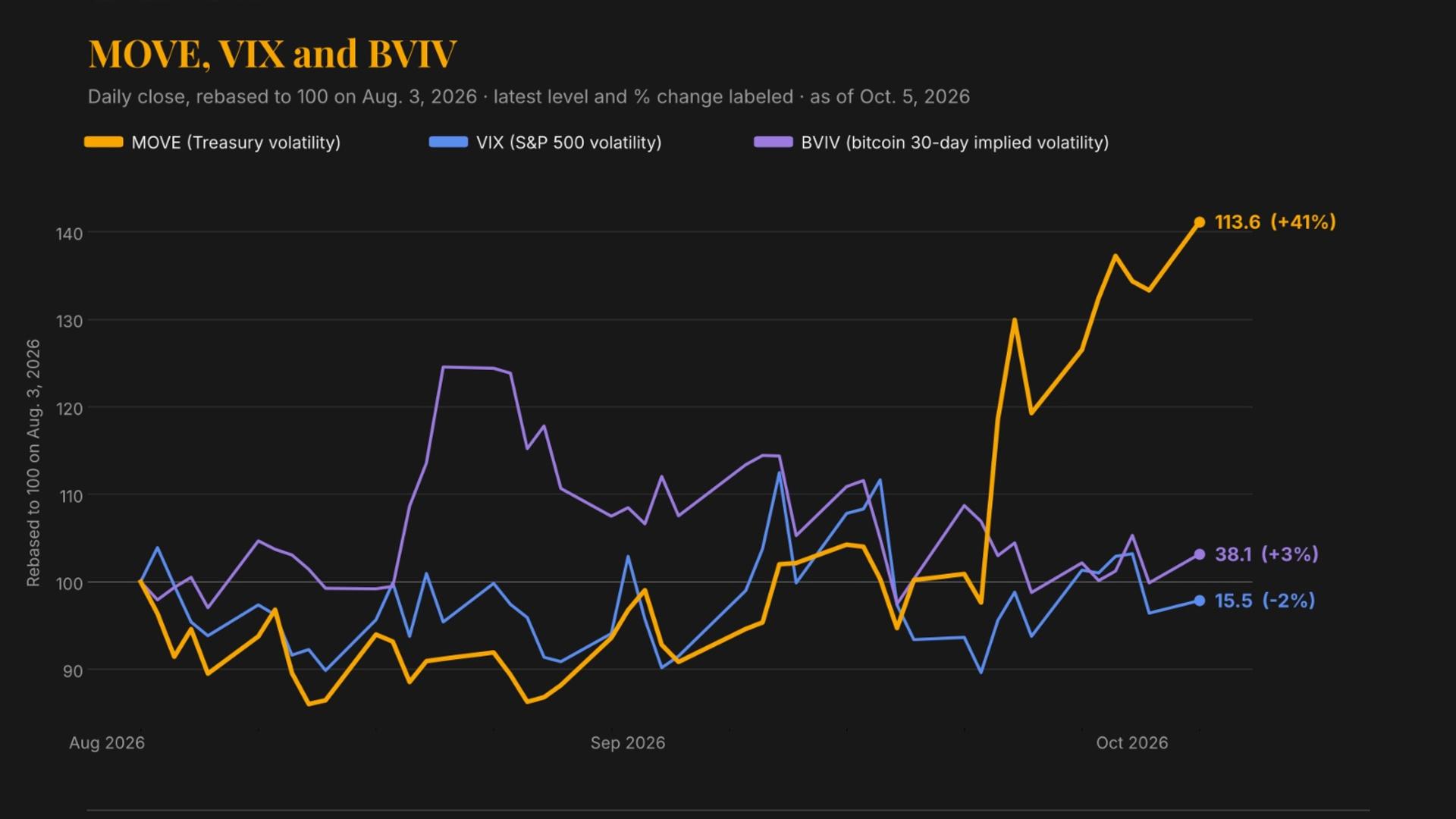 The VIX of bonds is rising but bitcoin and stocks aren't hearing it yet : Crypto Daily