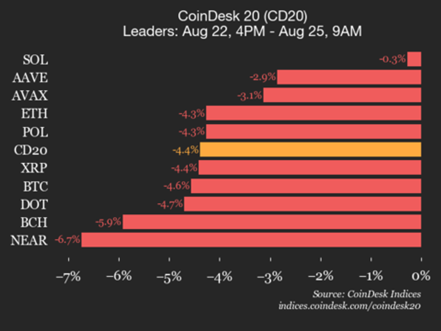 CoinDesk 20 Performance Update: Uniswap Drops 11.3%, Leading Index Lower from Friday CoinDesk 20 Performance Update: Uniswap Drops 11.3%, Leading Index Lower from Friday