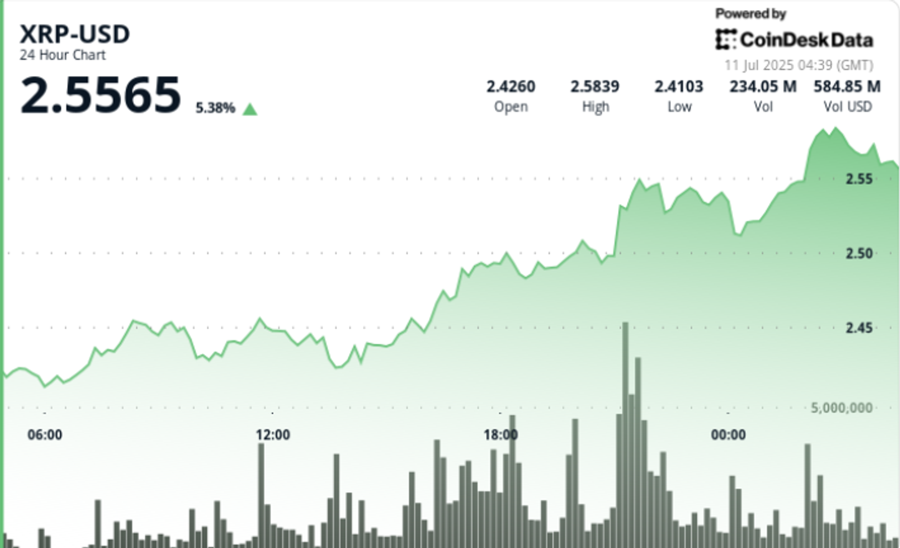 XRP Surges 6% on Breakout From Descending Wedge, Whale Wallets Cross 47B Tokens