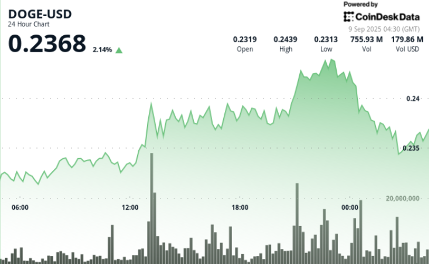 A DOGE árfolyama 5,7%-os ingadozást mutat, miközben a kereskedők a 25 centes célt tartják szem előtt.