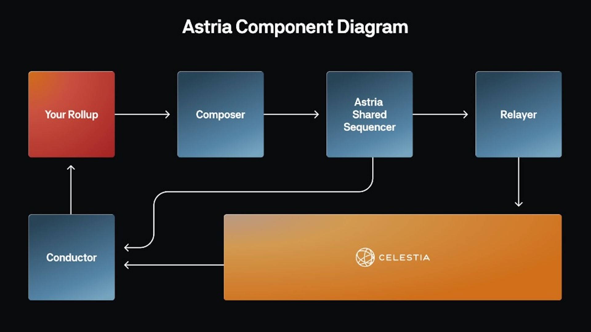 Astria, Project to Decentralize Crucial Blockchain 'Sequencers,' Goes Live With Main Network