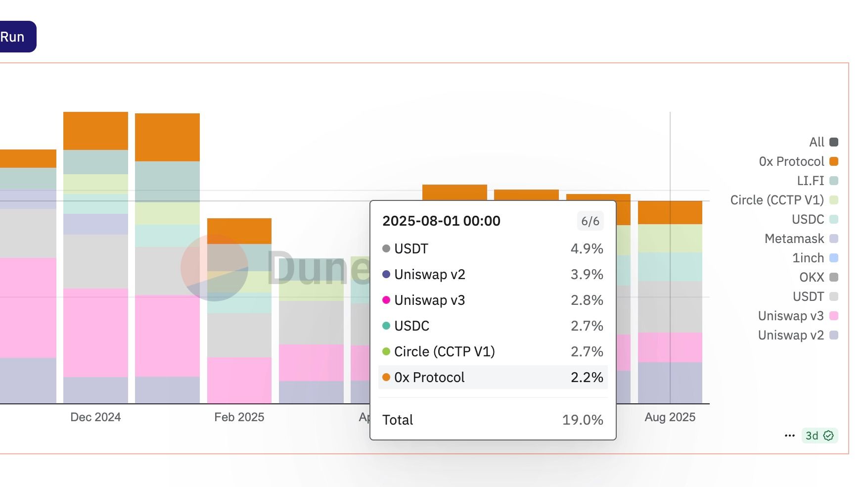 (Top gas guzzlers on Ethereum from Jake @ Messari Dashboard/Dune)