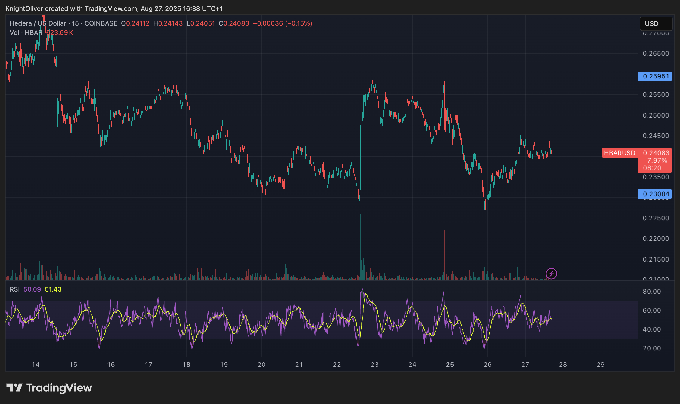 HBAR/USD (TradingView) HBAR/USD (TradingView)