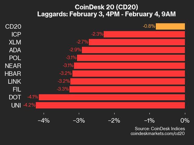 CoinDesk 20 Performance Update: UNI Falls 4.2% as Index Trades Lower From Monday - Today news