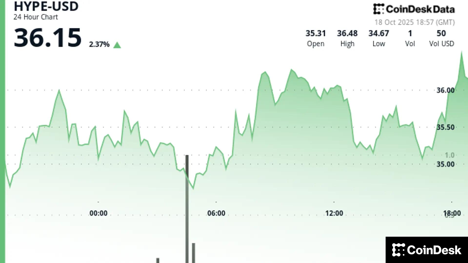 Analyst Says He ‘Nibbled’ HYPE Below $34, Eyes $28 Area as Downtrend Persists