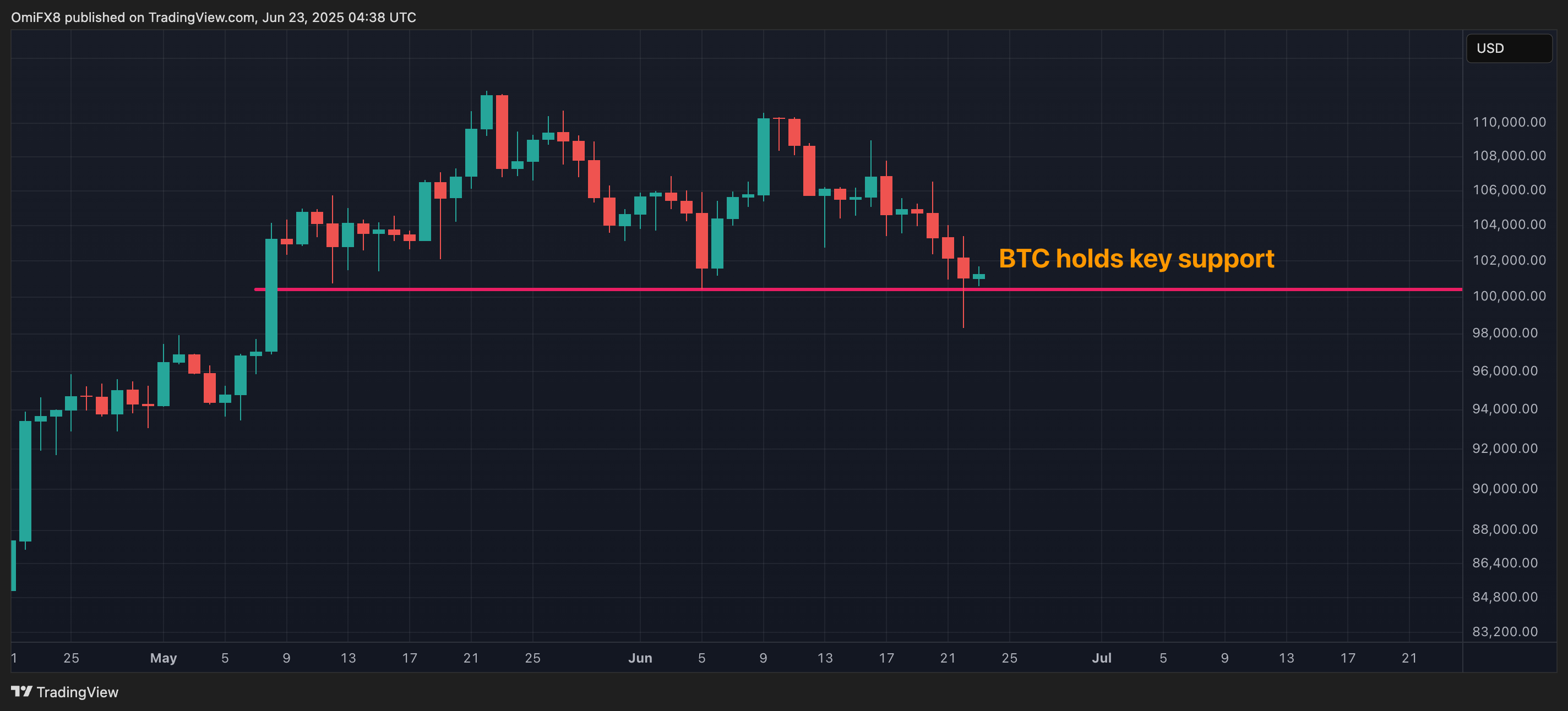 BTC's regular chart. (TradingView) BTC's regular chart. (TradingView)