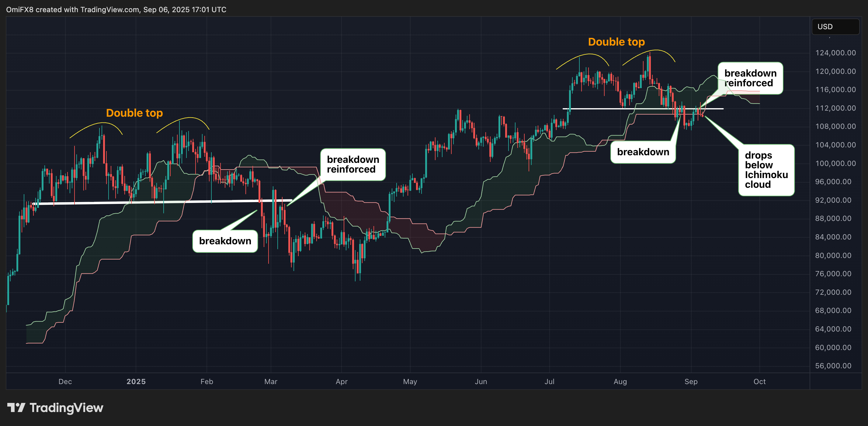 BTC's regular chart. (TradingView/CoinDesk) BTC's regular chart. (TradingView/CoinDesk)