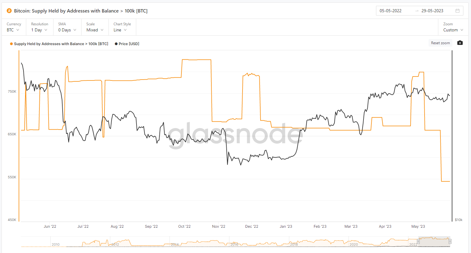 First Mover Asia: Bitcoin Settles Above $27.1K After Early Wednesday Dip as  Rate Hike, Inflation Worries Heighten