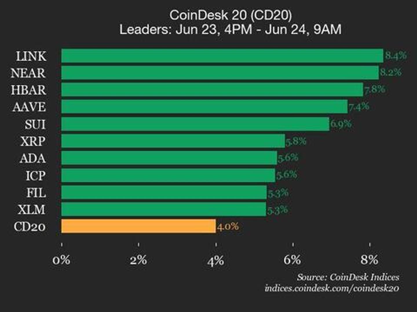 CoinDesk 20 Performance Update: Chainlink (LINK) Gains 8.4%, Leading Index Higher CoinDesk 20 Performance Update: Chainlink (LINK) Gains 8.4%, Leading Index Higher