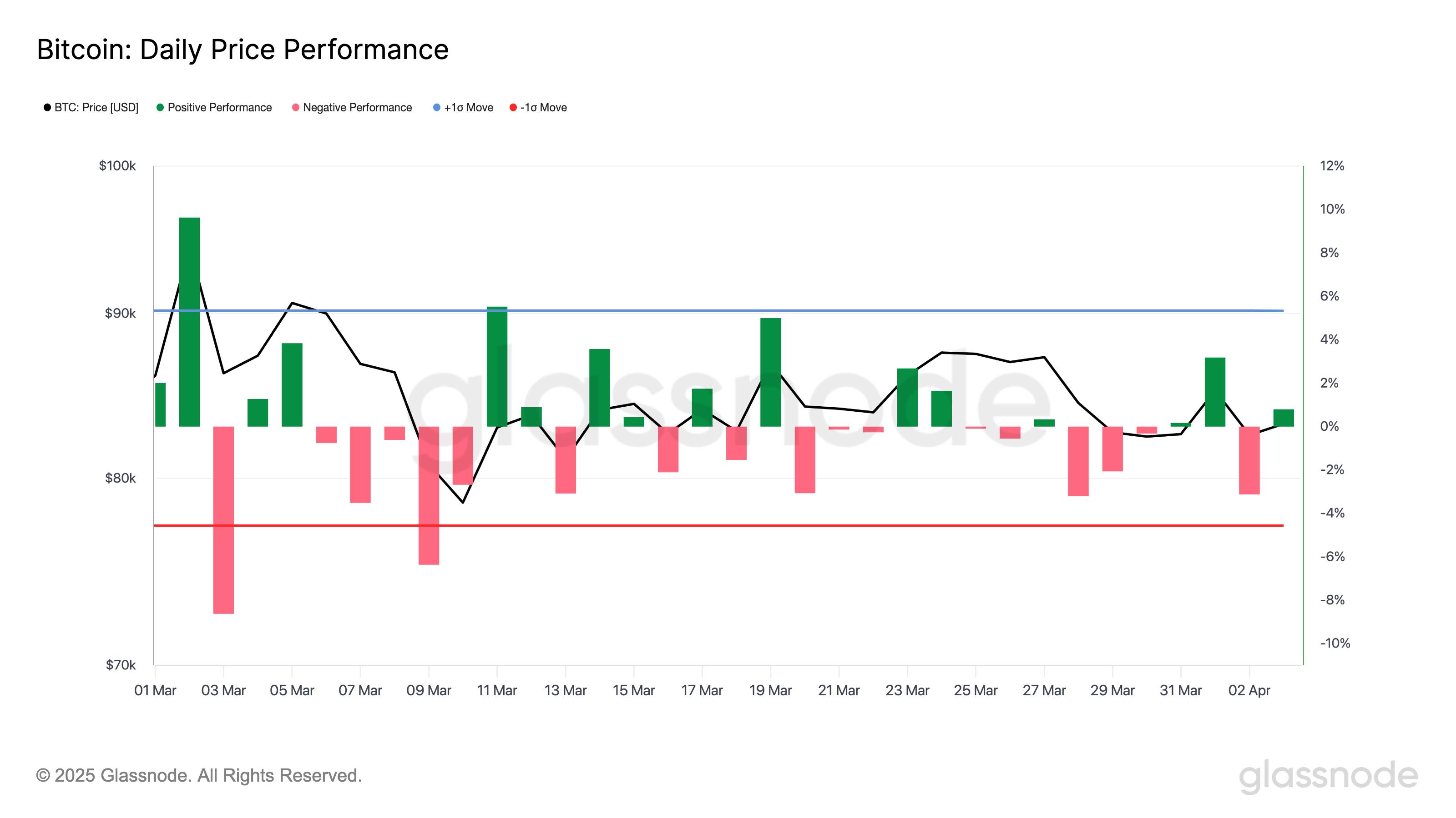 Nasdaq Composite Posted One of Its Worst Days Since 2000 as BTC Steadied  After Tariff Drop