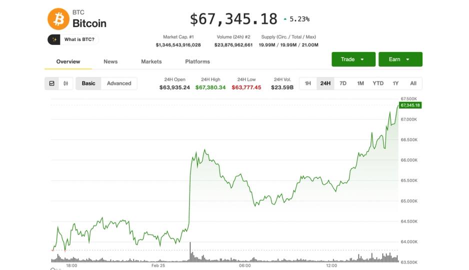 Bitcoin atinge $67.500 e impulsiona altcoins com alta de 10%+