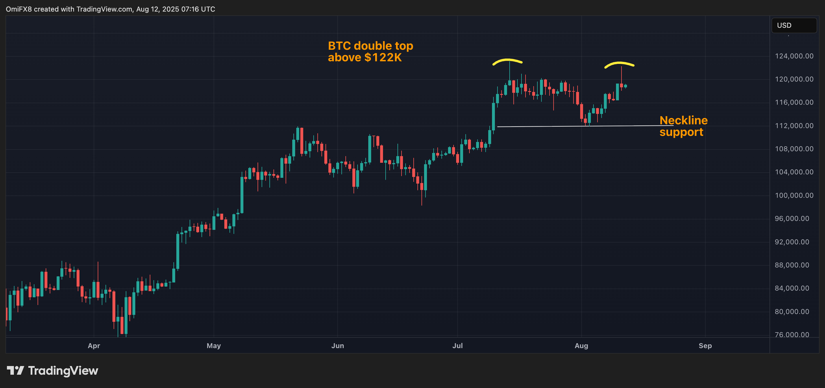 Watch Out for Potential Bitcoin Double Top as Bulls Fail to Break 2K Again