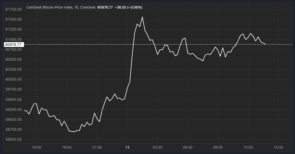 Bitcoin Crosses $61K as Traders Remain Cautious Ahead of U.S. CPI, Further Unwinding of Yen Carry Trade