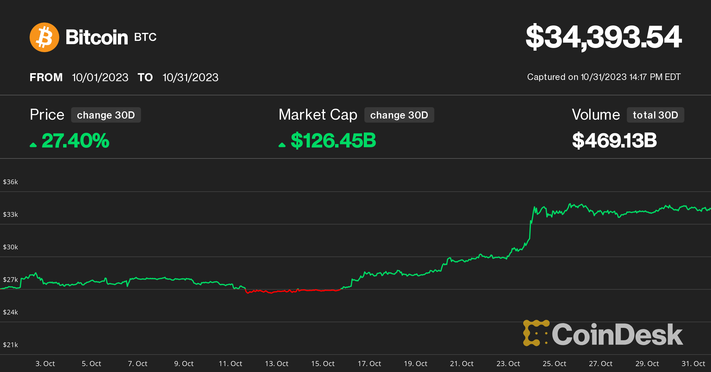 fear and greed index | CoinDesk