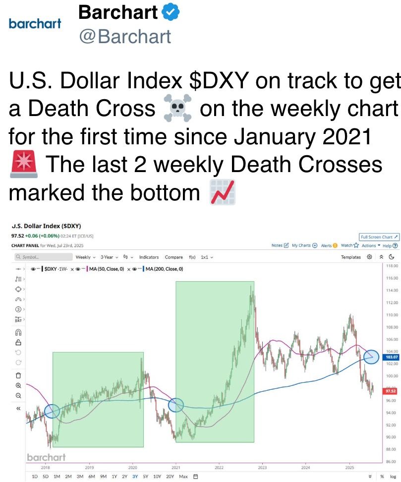 U.S. Dollar Index $DXY connected way to get a Death Cross U.S. Dollar Index $DXY connected way to get a Death Cross