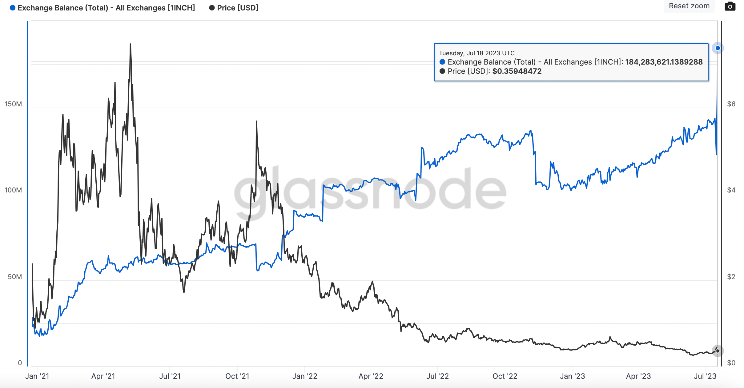 1Inch Token Balance on Centralized Exchanges Surges to $65M