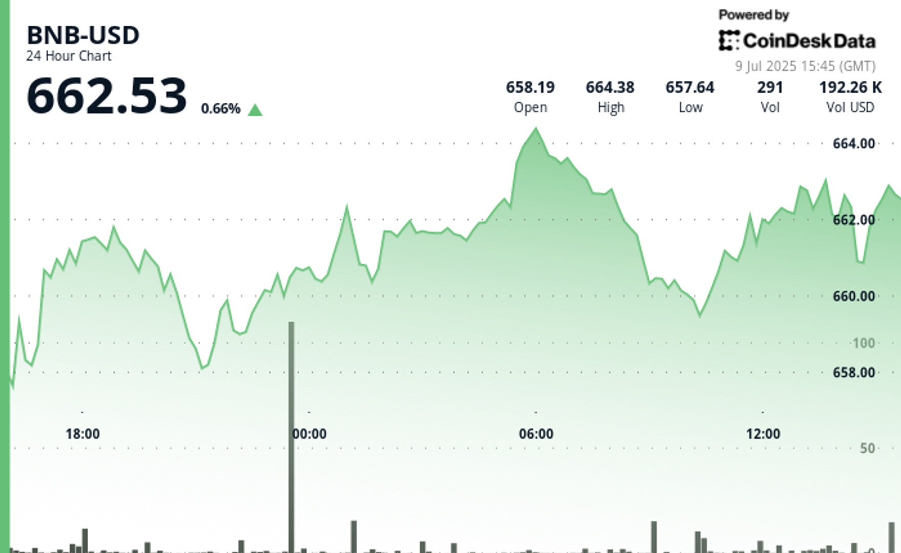 BNB Climbs as Faster Blocks and Tokenized Stocks Spark Investor Interest BNB Climbs as Faster Blocks and Tokenized Stocks Spark Investor Interest
