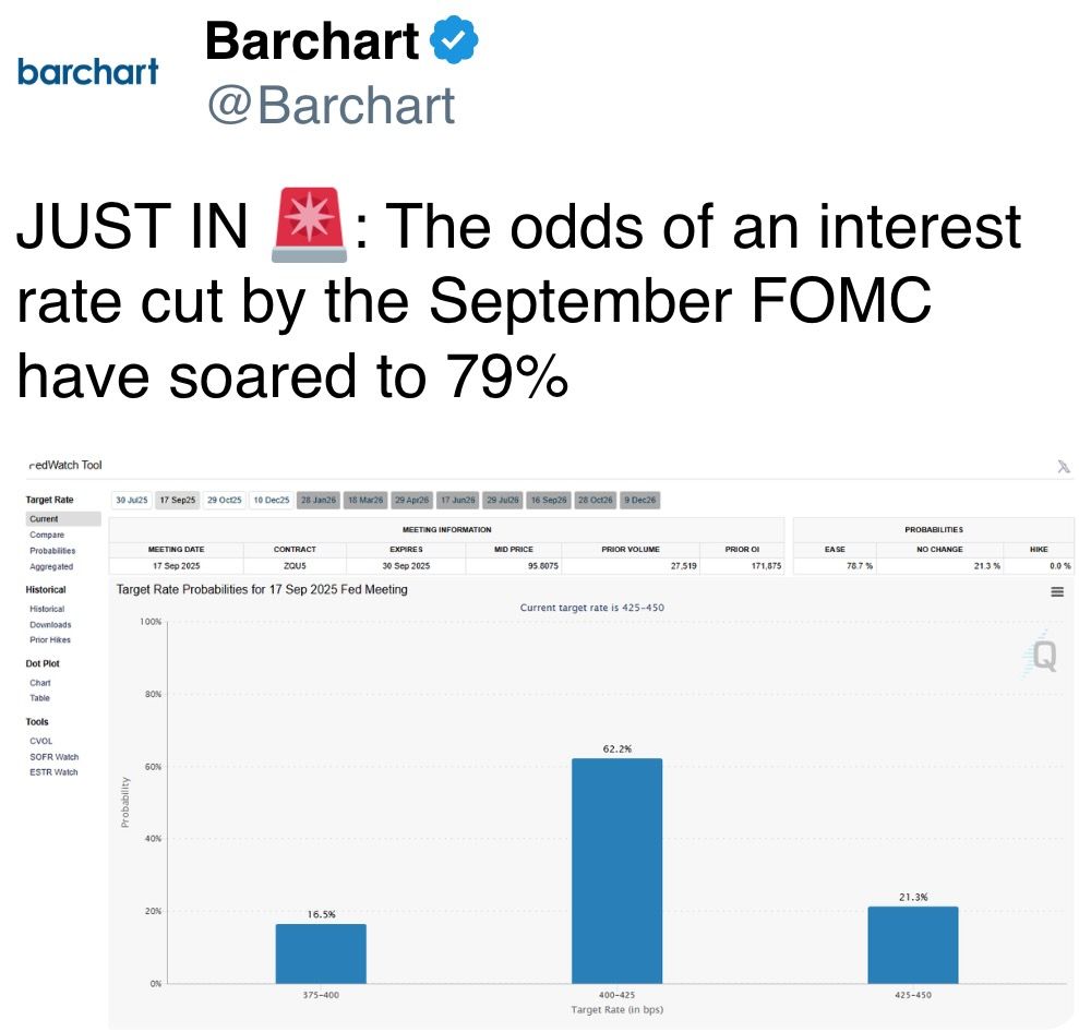 The odds of an interest rate cut by the September FOMC have soared to 79%