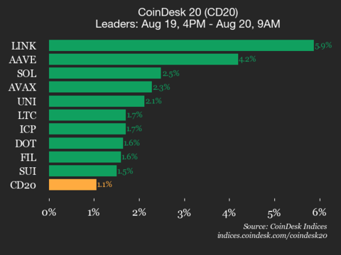 CoinDesk 20 Performance Update: Chainlink (LINK) Gains 5.9% as Nearly All Assets Rise