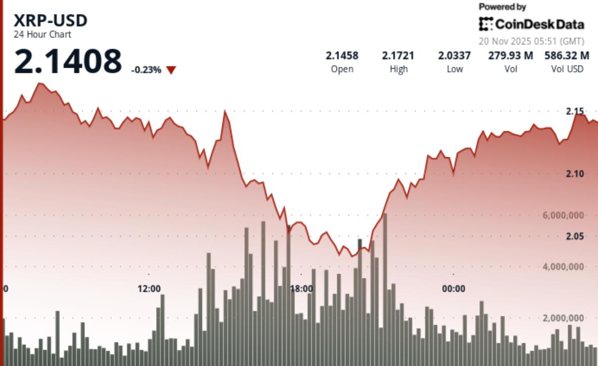 XRP 가격 뉴스: 비트코인 데스 크로스가 리플 상승 세력에 암울한 전망을 제시하다