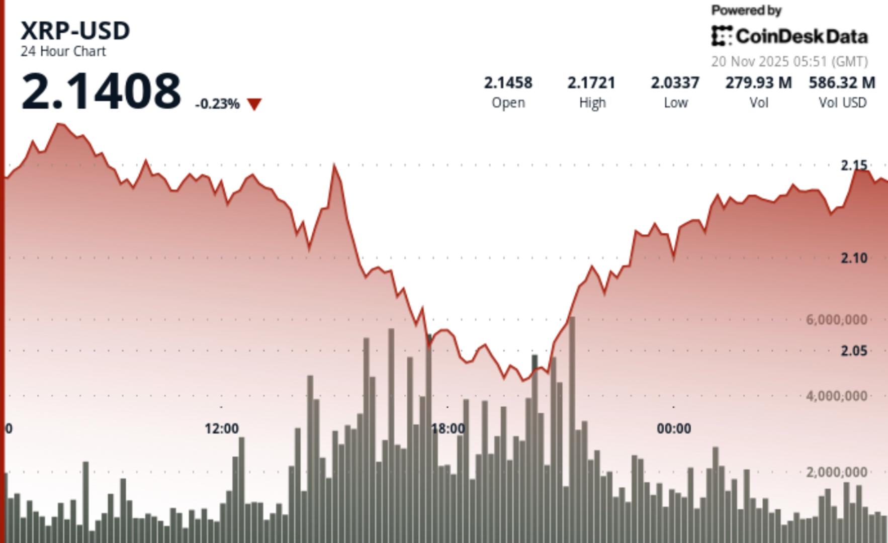 XRP Slumps as $2.15 Level Collapses, Bearish Structure Deepens