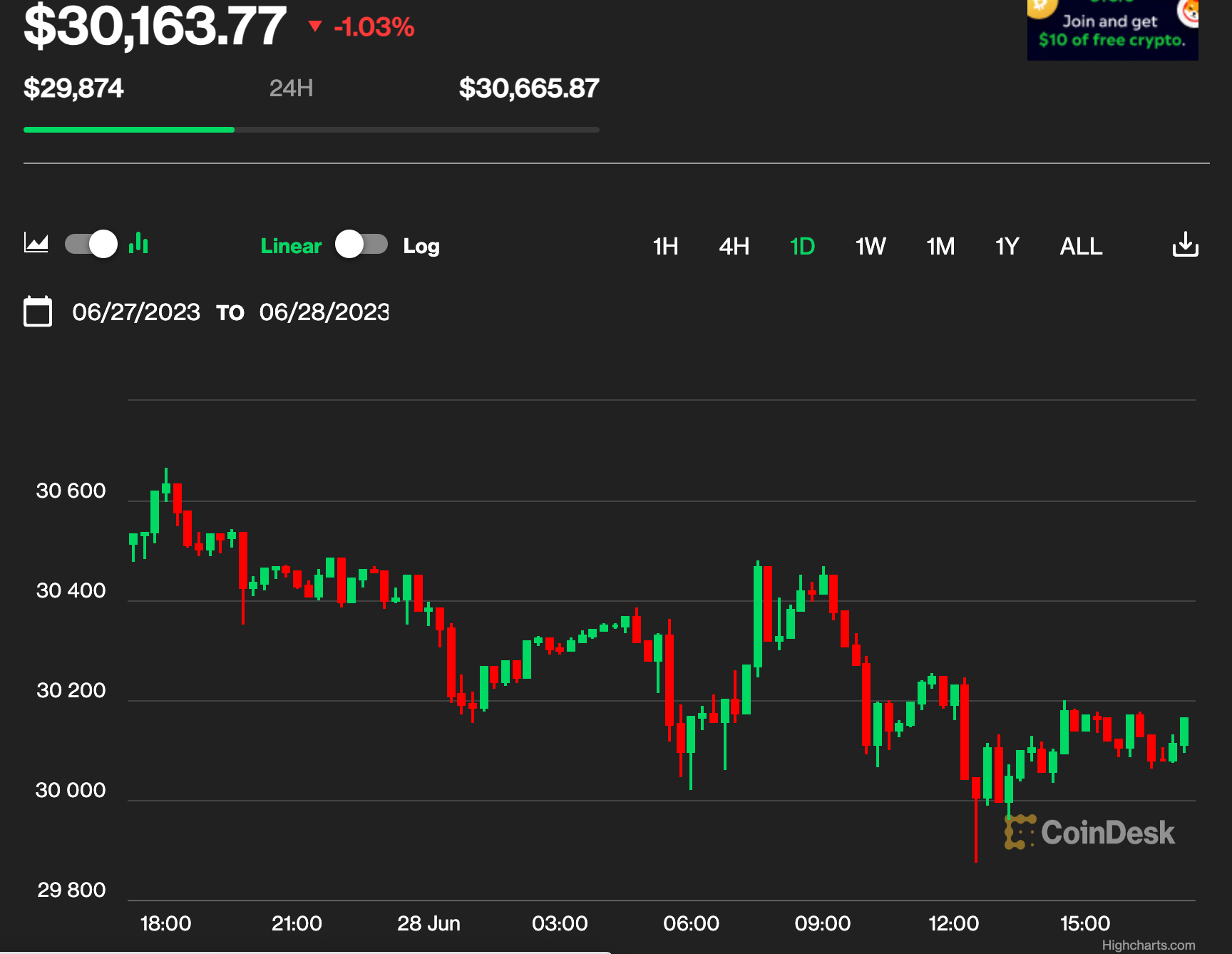 First Mover Asia: Bitcoin Retreats, Quickly Regains $30K Perch as Investors Mull ETF Timing, Inflation