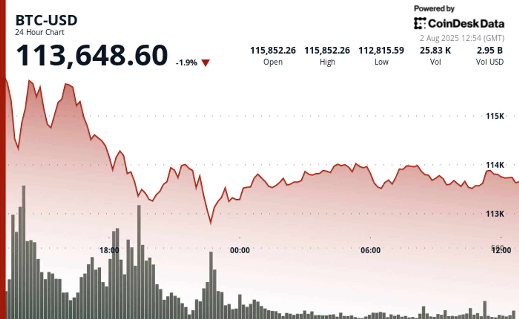 Crypto Market Bloodbath: Three Reasons Traders Are in Risk-Off Mode