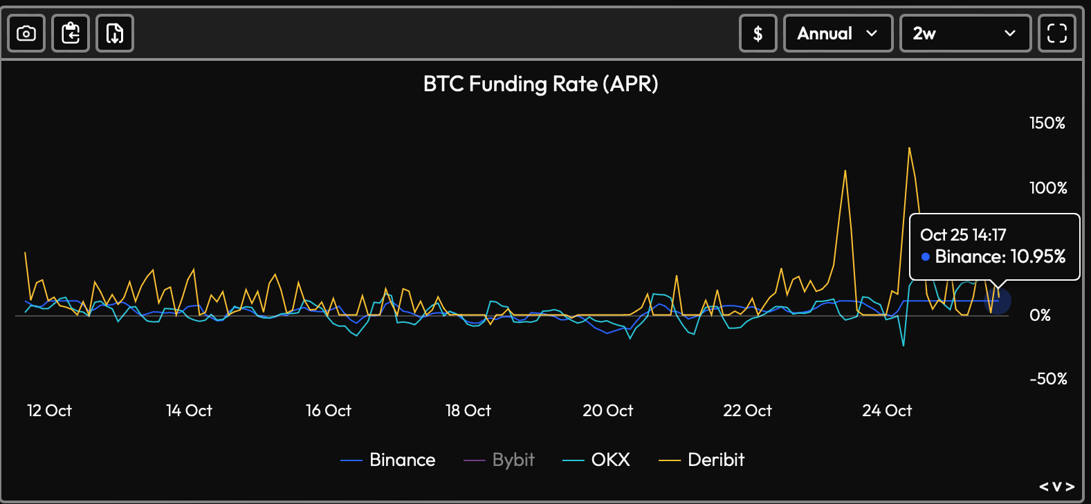 Bitcoin Funding Fee Arbitrage Trades Offer Over 10% Yield