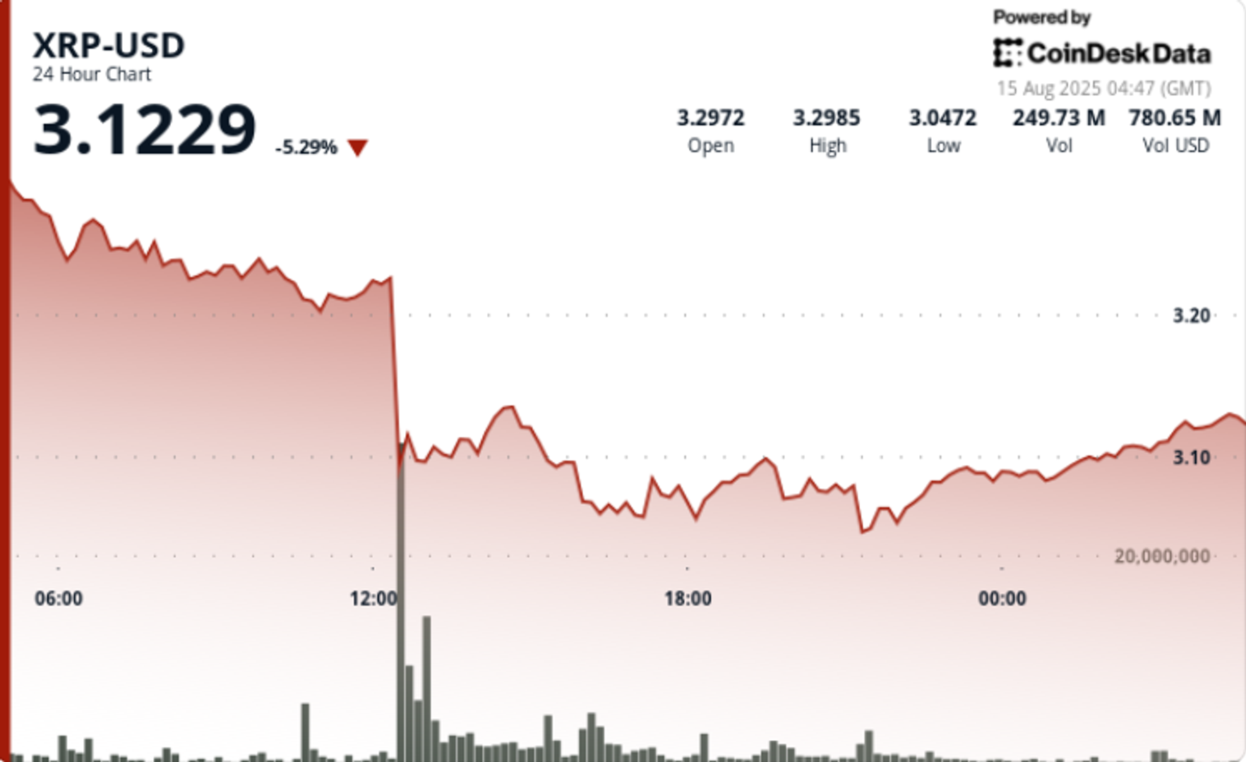 XRP Value Information: Sheds 7% on $437M Promote Spike as $1B Liquidations Hit Crypto Market XRP Value Information: Sheds 7% on $437M Promote Spike as $1B Liquidations Hit Crypto Market