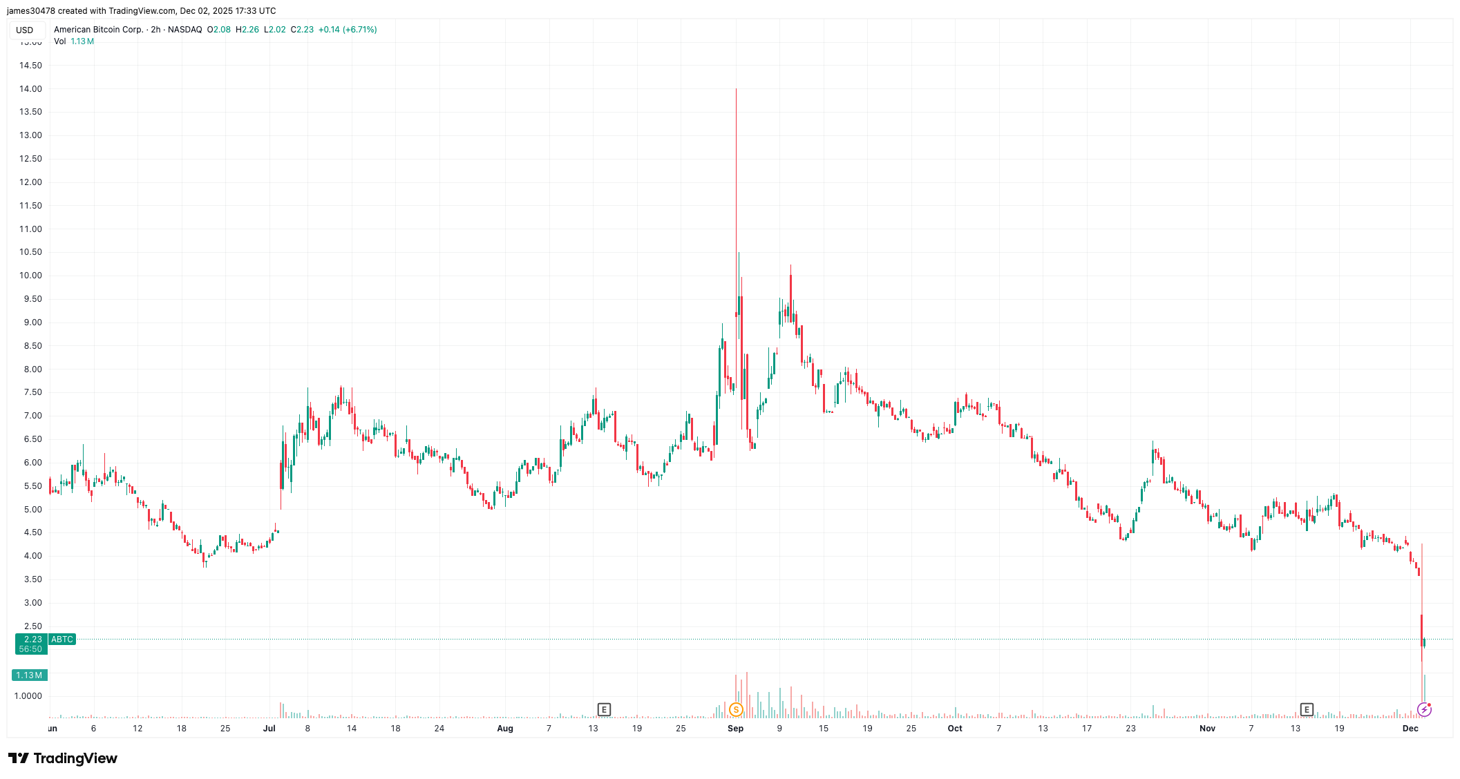 Trump-Backed American Bitcoin Plunges 40% on Heavy Volume, Dragging Hut 8 Lower by 12%