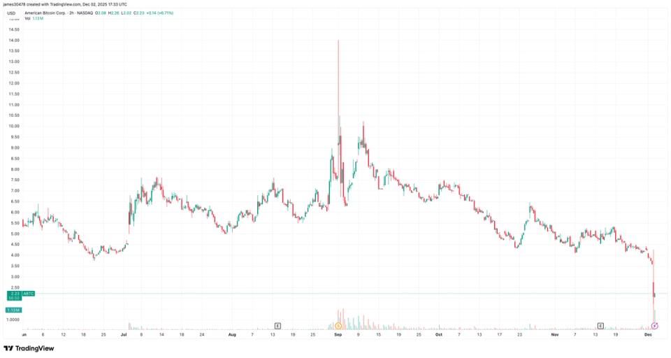 Trump-Associated American Bitcoin Plunges 40% on Heavy Volume, Dragging Hut 8 Lower by 12%