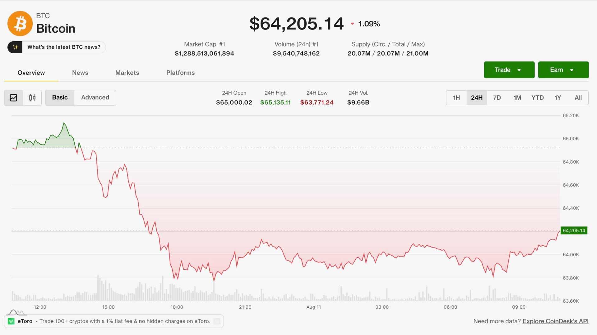 Bitcoin stuck below $65,000 as Hormuz hopes evaporate, XRP close to dropping below $1