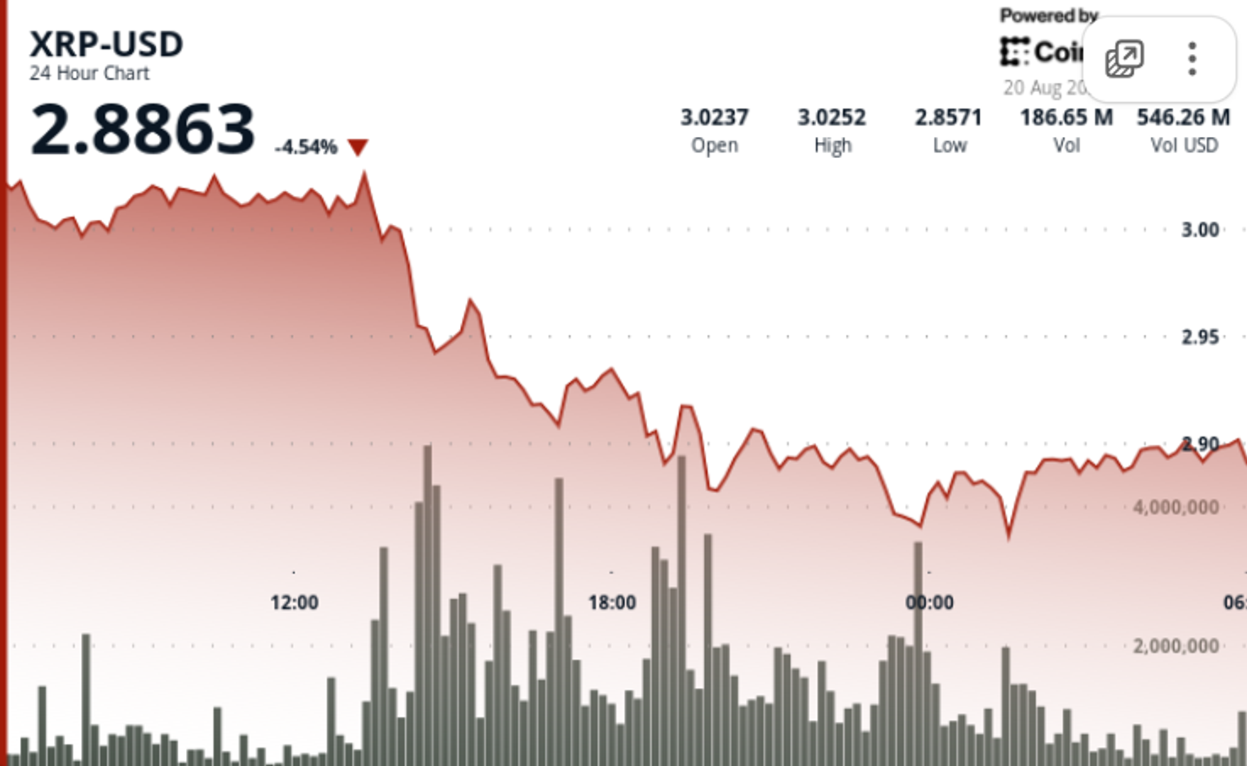 XRP Falls to $2.90 Support Level Due to ETF Postponements and Low Security Ratings 1 05bc5f5d87d56d1d18c35e85198a63d8ddbdf71b