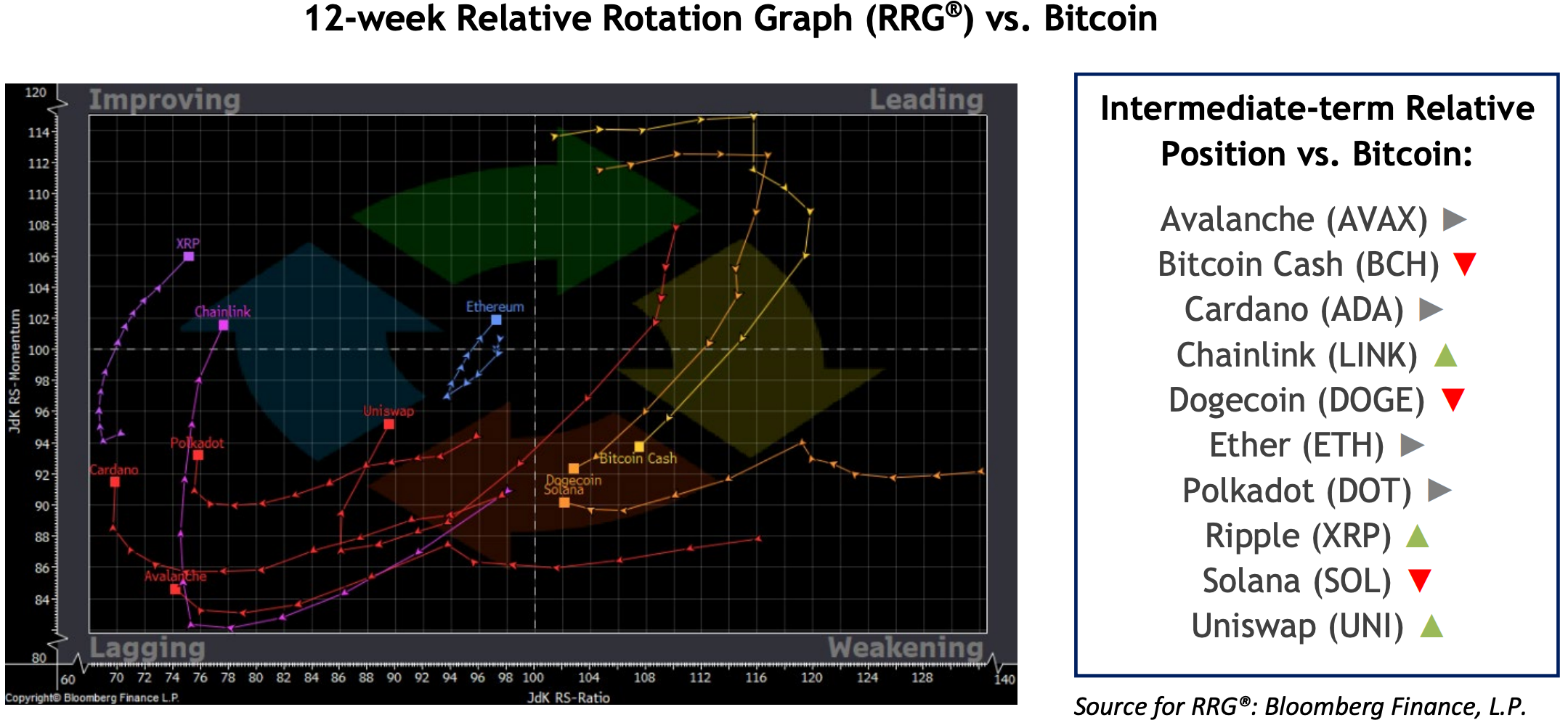 XRP, LINK, ETH Stand Out Relative to BTC in Sector Rotation Analysis, DOGE  Struggles