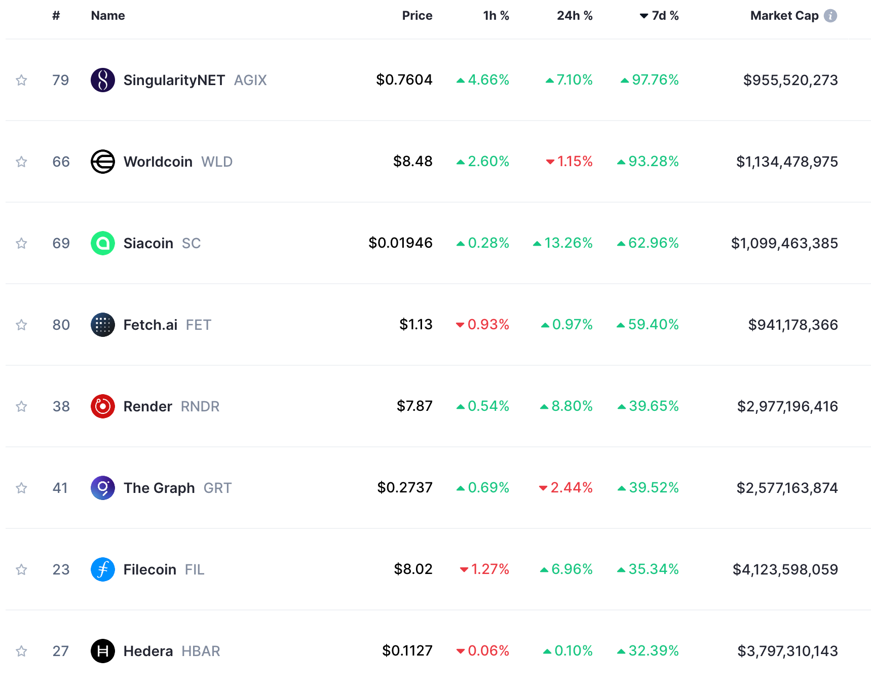 First Mover Americas: Worldcoin, The Graph and Filecoin Finish the Week on  Top