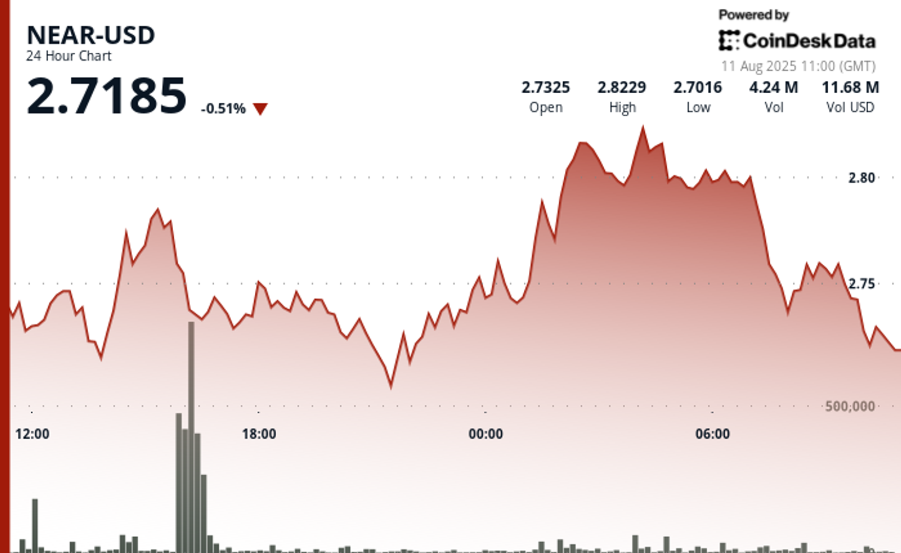 NEAR Shows Volatile Recovery Amid Wave of Sell Pressure thumbnail