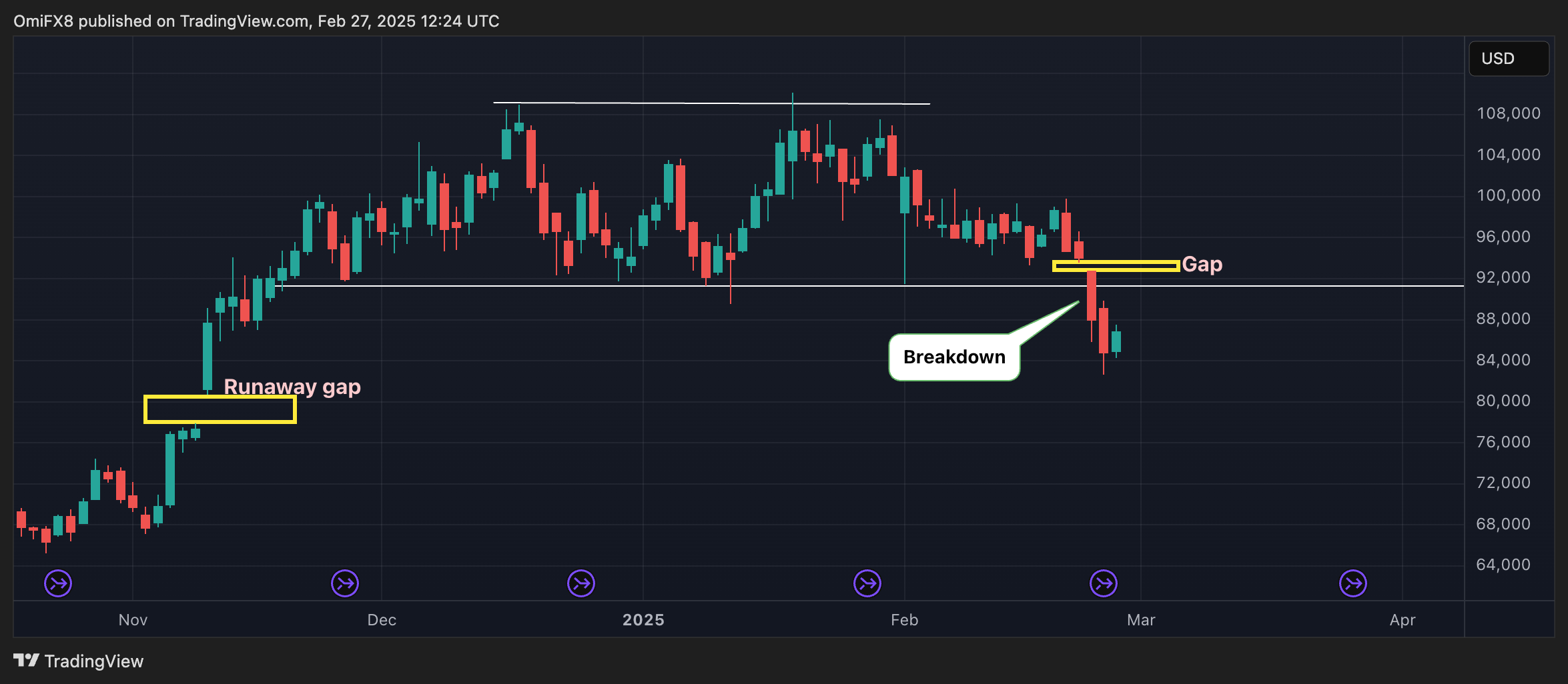 Bitcoin's Price Sell-Off Puts Focus on November's 'Runaway Gap' Below $80K in CME Futures